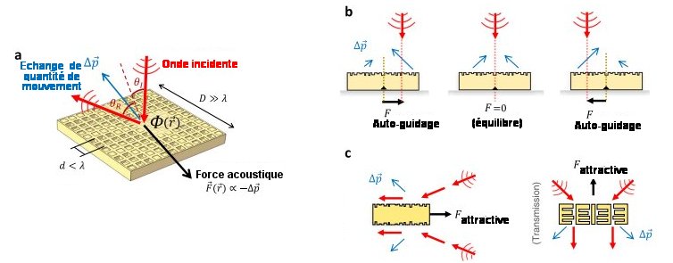 Fig.1. Profils de forces sans contact avec des métasurfaces exposées à des ondes acoustiques. a) La force locale F(r) est proportionnelle à la variation dans le temps de la quantité de mouvement Δp/Δt (en bleu). C’est la disposition et le dessin des cellules unités de la métasurface qui induit la génération de forces de profils complexes et donc de nouveaux mécanismes de déplacements sans contact. b) Les métasurfaces auto-guidantes permettent de se bloquer sur la source d’onde et la suivre. Leur aptitude à se mouvoir avec le déplacement de la source tient à l’assymétrie de la réflexion qui fixe la métasurface à l’axe de la source d’onde (ligne en tirets rouges). Quand la métasurface a son axe aligné avec celui de la source la force est nulle (vue du milieu) mais si la source s’est déplacée, la métasurface va suivre (vues de gauche et de droite). c) Force d’attraction : Les métasurfaces peuvent, non seulement être poussées par le rayonnement de la source mais aussi attirées par celui-ci. (On a figuré ici la source sous la forme de deux ondes incidentes indépendantes). L’image en bas à droite représente une métasurface un peu différente basée sur des cellules unités dite à enroulement. Tiré de Shaping contactless radiation forces through anomalous acoustic scattering Matthew Stein , Sam Keller , Yuji4.0e Luo & Ognjen Ilic 1Nature Communications, 13, 6533 (2022); CC-BY 4 .0.