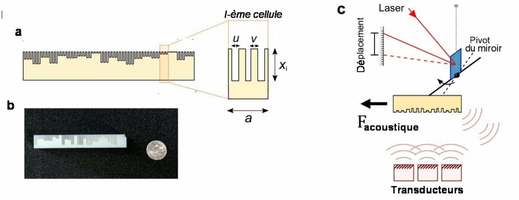 Fig.2. Détails d’une métasurface et mesure du déplacementa) Bloc muni d’une métasurface constituée de nombreuses cellules unités dont on voit le détail de l’une d’elles à droite. La métasurface est optimisée pour obtenir une force paralllèle à son grand côté. b) Une métasurface esr montrée à côté d’une pièce de 1 cent, à titre d’échelle. c) Schéma de l’appareil de mesure du déplacement avec les transducteurs ultrasonores utilisés Tiré de Shaping contactless radiation forces through anomalous acoustic scattering Matthew Stein , Sam Keller , Yuji4.0e Luo & Ognjen Ilic Nature Communications, 13, 6533 (2022); CC-BY 4 .0. 