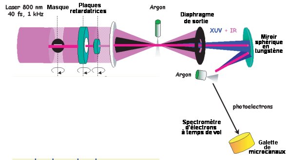 Fig.1. Montage expérimental Le faisceau d’un laser Titane-Saphir(800 nm IR, impulsions de 40 fs,fréquence de répétition 1 kHz) est séparé en un faisceau annulaire extérieur (énergie 3 mJ) et un petit faisceau central (30 µJ). Ces 2 faisceaux sont focalisés sur un jet d’argon, Ar. L’élément le plus près du centre de a partie annulaire génère des harmoniques (dans l’extrême ultraviolet,XUV). La partie annulaire est alors bloquée par un diaphragme et seule la partie centrale de l’impulsion IR et ses harmoniques va attaquer un miroir sphérique en tungstène (distance focale 35 mm). Ce dernier focalise la lumière sur un second jet d’!argon. Les électrons dûs à la photo-ionisation du jet sont détectés au bout d’un spectromètre à mesure du temps de vol par une galette de micro canaux. Les harmoniques, impairs par raison de symétrie, peuvent être décalés en temps de l’impulsion IR par une plaque épaisse de verre qui retarde l’IR. Tiré de Observation of a Train of Attosecond Pulses from High Harmonic Generation P. M. Paul, E. S. Toma, P. Breger, G. Mullot, F. Auge, Ph. Balcou,H. G. Muller, P. Agostini 1 JUNE 2001 VOL 292 SCIENCE Avec autorisation.
