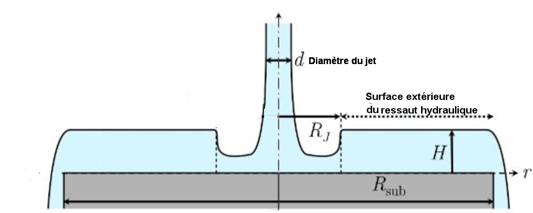 Fig.1. Schéma du profil d’un ressaut hydrauliqueRj est le rayon du ressaut, Rsub est le rayon du disque d’Altuglas, H est l’épaisseur de la partie extérieure du ressaut ; elle est supérieure à celle de la partie centrale. d est le diamètre du jet Tiré de Oscillations and Cavity Modes in the Circular Hydraulic Jump Aurélien Goerlinger, Michael Baudoin, Farzam Zoueshtiagh, and Alexis Duchesne PHYSICAL REVIEW LETTERS 131, 194001 (2023) DOI : 10.1103/PhysRevLett.131.194001) Avec autorisation. 