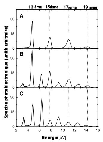 Fig.2. Spectre photoélectronique de l’argon ionisé par une superposition d’harmoniques impairs d’un laser IR (A) En B et C, on a ajouté une part du rayonnement fondamental, faisant ainsi apparaître des bandes latérales entre les pics harmoniques. Modifier le délai temporel entre l’infrarouge,IR, et les harmoniques de -1,7 fs en B à -2,5 fs en C induit une forte variation d’amplitude des bandes latérales. Tiré de Observation of a Train of Attosecond Pulses from High Harmonic Generation P. M. Paul, E. S. Toma, P. Breger, G. Mullot, F. Auge, Ph. Balcou,H. G. Muller, P. Agostini 1 JUNE 2001 VOL 292 SCIENCE Avec autorisation. 
