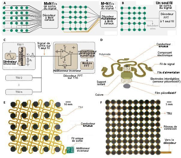 Fig.2 Câblage à un seul fil de sortie d’une plateforme TSM de mesure de pression   A) Une matrice classique de senseurs de pression exige MxN ou M+N conducteurs de sortie du signal pour la connecter au dispositif décodeur.B) Nouvelle matrice de senseurs n’exigeant plus qu’un seul conducteur de sortie du signal. C) Schéma d’un ensemble de n éléments senseurs de pression à un seul fil de sortie les connectant au décodeur FFT. D) Schéma illustrant un senseur unité (TSU) avec 4 fils sinueux. Ces 4 fils comprennent les conducteurs communs d’alimentations ,un fil conducteur du signal et la masse. E) Un prototype de 5x5 éléments déformables TSU à films piézoélectriques. F) Une plateforme TSM de 10x10 éléments unités non déformables de mesure de pression par films piézorésistifs. Tiré de One-wire reconfigurable and damage-tolerant sensor matrix inspired by the auditory tonotopy Zhihe Long1, Weikang Lin, Pengyu Li, Biao Wang, Qiqi Pan, Xiaodan Yang, Wang Wei Lee, Henry Shu-Hung Chung, Zhengbao Yang , Science Advances 9, eadi6633 (2023) 29 November 2023 CC BY NC