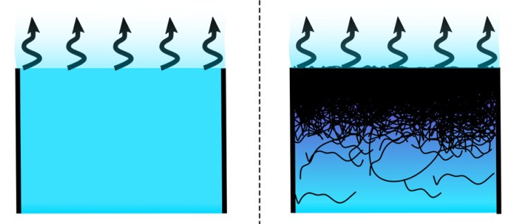 ig.1. Des liquides différents s’évaporent différemmentUn verre d’eau s’évapore plus vite dans un environnement sec. Ajouter à l’eau une longue chaîne de polymères(comme, par exemple, les constituants d’une peinture) change la sensibilité de la vitesse d’évaporation à l’humidité. L’évaporation de l’eau attire les polymères vers la surface, où ils forment une couche dense qui gêne l’évaporation et la rend indépendante de l’humidité. Credit: M. Huisman and S. Titmuss/University of Edinburgh 