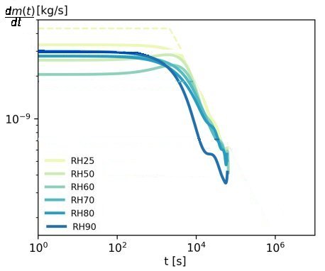 Fig.5. Dépendance de la vitesse d’évaporation en fonction du tempsOn observe un premier régime à vitesse constante suivi d’un deuxième à vitesse décroissante. Tiré de Evaporation of Concentrated Polymer Solutions Insensitive to Relative Humidity, Max Huisman, Paul Digard , Wilson C. K. Poon, and Simon Titmuss PHYSICAL REVIEW LETTERS 131, 248102 (2023) Creative Commons Attribution 4.0 International.