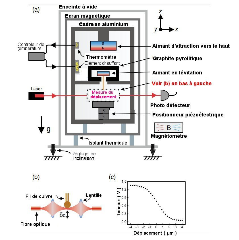 Fig.1 Schéma du gravimètre magnétique à lévitationa) Le micro-oscillateur magnétique lévitation d’une masse de 215 mg est placé dans un cadre en aluminium. Une enceinte à vide et des isolants thermiques permettent la régulation de la température via un thermomètre et un élément chauffant ccommandés par un .contrôleur Proportionnelle,Intégrale et Dérivée. b) Schéma de la détection du déplacement de l’aimant selon l’axe z. Le faisceau laser est focalisé par une lentille sur le fil de cuivre. L’ensemble est posé sur un positionneur piézoélectrique. c) La courbe de réponse du détecteur optique en fonction de la position de l’extrémité du fil de cuivre présente une excellente linéarité entre z= -1µm et z= 1µm. Tiré de Measurement of the Earth Tides with a Diamagnetic-Levitated Micro-Oscillator at Room Temperature Yingchun Leng, Yiming Chen, Rui Li, Lihua Wang, Hao Wang, Lei Wang, Han Xie, Chang-Kui Duan, Pu Huang , and Jiangfeng Du PHYSICAL REVIEW LETTERS 132, 123601 (2024)