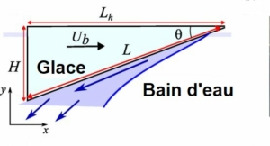Fig.1 Schéma d’un bloc de glace flottant dans l’eau d’un récipientLe bloc est un prisme dont la section est un triangle rectangle. L’hypoténuse de ce dernier a une longueur L et fait un angle ɵ avec l’horizontale. Le bloc de glace se déplace selon la coordonnée horizontale x avec une vitesse Ub dans l’état stable. M. Berhanu et al. Physical Review Fluids 11, March 2026, avec autorisation.