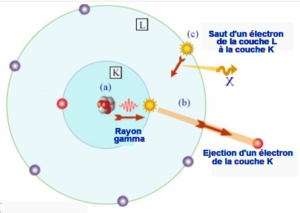 Fig.1 Schéma de la conversion interneDans un atome dont on a représenté 2 orbitales K et L, un noyau excité (a) émet un rayon . Ce rayon  interagit avec un électron d'une des couches orbitales atomiques du matériau hôte, le plus souvent avec un électron de la couche K, la plus basse en énergie,dont il est éjecté après avoir absorbé le rayon , . Ceci crée un vide dans la couche où était l'électron. L'atome se réorganise : un électron d'une couche plus élevée en énergie, ici la couche L, vient occuper le vide d'électron (c) et ceci émet un rayon X. Tiré de RADIOACTIVITY.EU.COM CNRS Nuclear & particles 