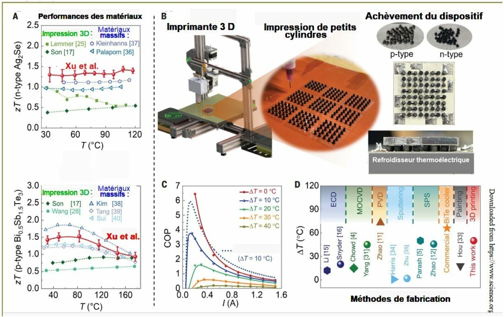 Fig.1. Processus de synthèse et performancesA) Comparaison des figures de mérite zT atteintes dans différentes études par des matériaux thermoélectriques de type n -en haut- et de type p -en bas- avec celles obtenues par les chercheurs autrichiens (courbes rouges). Les symboles pleins représentent des matériaux imprimés, ceux vides indiquent ceux qui sont massifs. B)Schéma de l’imprimante 3 D utilisée où l’on voit les cylindres thermoélectriques imprimés et leur assemblage pour obtenir le dispositif final. C) Coefficient de performance du refroidisseur thermoélectrique en fonction du gradient de température. D) Comparaison du gradient maximum de température obtenu par des éléments Peltier fabriqués par différentes méthodes. Tiré de Interfacial bonding enhances thermoelectric cooling in 3D-printed materials Shengduo Xu*, Sharona Horta, Abayomi Lawal, Krishnendu Maji, Magali Lorion, Maria Ibáñez* Science 387, 845–850 (2025), avec autorisation