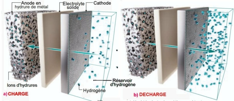 Fig.1. Mécanismes d’échange d’hydrogène dans la charge et la décharge.a) Le gaz hydrogène passe à travers l’électrolyte solide sous la forme d’ions H, qui s’insèrent dans l’électrode sous la forme d’hydrures métalliques. b) Les ions H sont extrait de l’électrode en hydrure de métal qui vont se recombiner en H2 à la cathode. Tiré de Solid-state hydrogen storage goes electric, Ryan O’Hayre1 and Sossina M. Haile. Science 18 septembre 2025 avec autorisation.