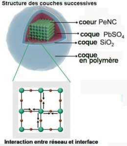 Fig.1 Enrobage du réseau de perovskite par des couches concentriques en interaction Les couches collées entre elles de PbSO4, de SiO2 et de polymère bloquent l'expansion du réseau et stabilisent sa surface. Elles empêchent sa dégradation par la température et l'humidité. Ceci permet aux films de PeNC enrobés de garder un PLQY proche de 1 et entraîne un rendement quantique externe de 91,4% ainsi qu'une stabilité dans le temps T90>3000 heures à 60°C et T90>27000 heures d'exposition à la lumière bleue. Tiré de A hierarchical shell locks and stabilizes perovskite nanocrystals with near-unity quantum yield Qingsen Zeng et al. Science 15 January 2026