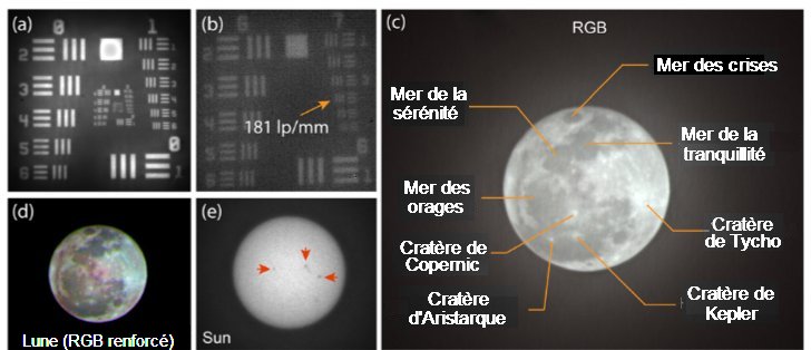 Fig. 3. Images obtenues avec la lentille MDLa) Image de la mire de résolution USAF b) Image de la même mire à plus fort grossissement résolvant 181 lp/mm. c) Photographie RGB de la Lune prise avec un senseur à ≈ 200mm de la MDL. d) Photographie en couleurs renforcées de la Lune, montrant plus de détails de la surface. e) Photographie du Soleil. Les flèches rouges indiquent des taches solaires. Tiré de « Color astrophotography with a 100 mm-diameter f/2 polymer flat lens Apratim Majumder, Monjurul Meem, Alexander Ingold, Paul Ricketts,Tanner Obray, Nicole Brimhall and Rajesh Menon Appl. Phys. Lett.126, 051701 (2025); doi: 10.1063/5.0242208 Avec autorisation.