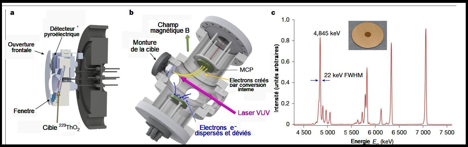 Fig.2. Montage de la cible CEMS et ses caractéristiquesa) Coupe de la monture de la cible 229ThO2 b) Eclaté de la chambre spectroscopique : Flèche magenta, direction de propagation du laser VUV. Flèches jaunes, trajectoires des électrons venant de la conversion interne excités par laser VUV et détectés par galette de microcanaux (MCP pour microchannel plate). Flèches bleues, électrons générés par la dispersion des photons du laser VUV ; ils sont déviés vers une électrode secondaire. Flèche verte, direction du champ magnétique statique B qui guide les électrons de conversion vers la galette de microcanaux (MCP) c) Spectre  de la cible 229ThO2. En insert, photographie de la cible utilisée. Le pic à 4,845 keV correspond au mode dominant de désintégration  de 229Th. Les autres larges pics correspondent à la désintégration  de noyaux frères. Le pic 229 Th a une largeur à mi-hauteur d'environ 22 keV. Tiré de Nature | Vol 648 |300| 11 December 2025 Laser-based conversion electron Mössbauer spectroscopy of 229ThO2 Ricky Elwell, James E. S. Terhune, Christian Schneider, Harry W. T. Morgan, Hoang Bao Tran Tan, Udeshika C. Perera, Daniel A. Rehn, Marisa C. Alfonso, Lars von der Wense, Benedict Seiferle, Kevin Scharl, Peter G. Thirolf, Andrei Derevianko & Eric R. Hudson ✉. Open access. 