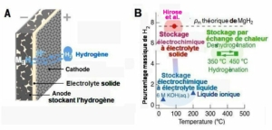 Fig.2. Cellule d’absorption- désorption de l’hydrogène A) Schéma d’une cellule métal-H2 B) Pourcentage (ρm) en poids de H2 dans l’anode de stockage en fonction de la température et comparaison avec le stockage par échange de chaleur (en vert). La ligne en pointillés indique le pourcentage théorique obtenable. Les données correspondant à un stockage électrochimique utilisant un électrolyte soit liquide, soit liquide ionique sont indiquées par les triangles bleus. Le cercle rouge correspond à la capacité de stockage obtenue à 90°C par la cellule Mg-H2. Tiré de High-capacity, reversible hydrogen storage using H–conducting solid electrolytes Takashi Hirose, Naoki Matsui, Takashi Itoh , Yoyo Hinuma, Kazutaka Ikeda, Kazuma Gotoh, Guangzhong Jiang, Kota Suzuki, Masaaki Hirayama, Ryoji Kanno Science 18 September 2025, avec autorisation.