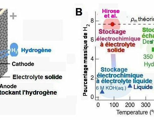 Fig.2. Cellule d’absorption- désorption de l’hydrogène                                                                                                                                                                  A) Schéma d’une cellule métal-H2                                                                                                                                                                               B) Pourcentage (ρm) en poids de H2 dans l’anode de stockage en fonction de la température et comparaison avec le stockage par échange de chaleur (en vert). La ligne en pointillés indique le pourcentage théorique obtenable. Les données correspondant à un stockage électrochimique utilisant un électrolyte soit liquide, soit liquide ionique sont indiquées par les triangles bleus. Le cercle rouge correspond à la capacité de stockage obtenue à 90°C par la cellule Mg-H2. Tiré de High-capacity, reversible hydrogen storage using H–conducting solid electrolytes Takashi Hirose, Naoki Matsui, Takashi Itoh , Yoyo Hinuma, Kazutaka Ikeda, Kazuma Gotoh, Guangzhong Jiang, Kota Suzuki, Masaaki Hirayama, Ryoji Kanno Science 18 September 2025, avec autorisation.