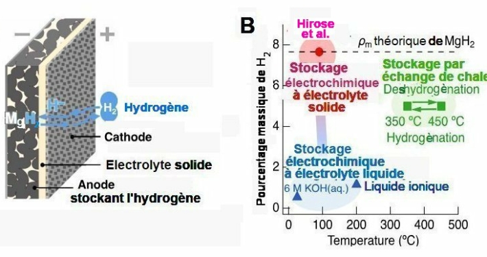 Fig.2. Cellule d’absorption- désorption de l’hydrogène A) Schéma d’une cellule métal-H2 B) Pourcentage (ρm) en poids de H2 dans l’anode de stockage en fonction de la température et comparaison avec le stockage par échange de chaleur (en vert). La ligne en pointillés indique le pourcentage théorique obtenable. Les données correspondant à un stockage électrochimique utilisant un électrolyte soit liquide, soit liquide ionique sont indiquées par les triangles bleus. Le cercle rouge correspond à la capacité de stockage obtenue à 90°C par la cellule Mg-H2. Tiré de High-capacity, reversible hydrogen storage using H–conducting solid electrolytes Takashi Hirose, Naoki Matsui, Takashi Itoh , Yoyo Hinuma, Kazutaka Ikeda, Kazuma Gotoh, Guangzhong Jiang, Kota Suzuki, Masaaki Hirayama, Ryoji Kanno Science 18 September 2025, avec autorisation.