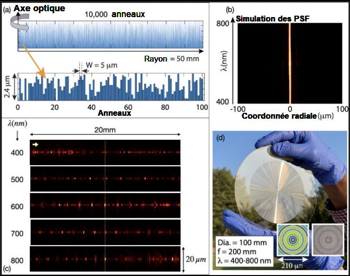 Fjg.1. Lentille diffractive de 100mm de diamètre à à plusieurs niveaux d’épaisseur.a) Profil des épaisseurs de ses 10000 anneaux avec une vue agrandie des 100 premiers anneaux centraux. b) Simulation des PSF transverses pour le domaine de 400 à 800 nm (pas de 25 nm) normalisée sur ses pics axiaux. c) PSF axiale simulée à 5 longueurs d’onde. Elle converge à la distance focale de 200 mm. d) Photographie de la lentille MDL de 100 mm de diamètre avec des inserts montrant, à gauche le dessin des anneaux centraux et, à droite, la micrographie optique de ceux-ci. Tiré de « Color astrophotography with a 100 mm-diameter f/2 polymer flat lens Apratim Majumder, Monjurul Meem, Alexander Ingold, Paul Ricketts,Tanner Obray, Nicole Brimhall and Rajesh Menon Appl. Phys. Lett. 126, 051701 (2025); doi: 10.1063/5.0242208 Avec autorisation La largeur de chacun des anneaux est de 5 µm. Leur épaisseur varie de 0 à 2,4 µm, elle est déterminée par un procédé de lithographie à niveaux de gris appliqué à une couche de résine photosensible d’épaisseur 2,4 µm supportée par une lame de verre sodocalcique de 550 µm d’épaisseur et de 150 mm de diamètre polie sur les deux faces (fig.1d) La figure suivante compare la lentille plate MDL avec une lentille plan convexe du commerce de même diamètre 100 mm, même distance focale 200 mm et même ouverture f/2. Cette dernière pèse 211 g alors que la MDL en pèse 25. La lentille plan convexe est monochromatique (λ = 587,6 nm) alors que la MDL est achromatique (450-650 nm ). Fig.2. Comparaison entre lentille réfractive et mutidiffractive a) Photographie de la lentille plan convexe réfractive et de la lentille MDL côte à côte. b) Dessin de la MDL avec une vue agrandie des anneaux dans sa région centrale (120 µm x 120 µm ). c) Photo de la MDL avec sa monture qui bloque tout rayon pouvant passer en dehors d’elle. d) Photographie de la lentille réfractive sur sa monture. e) Fonction d’étalement du point (PSF) mesurée à une distance focale fixe pour la MDL. f) Idem pour la lentille plan convexe réfractive. Tiré de Supplementary Information of "Color astrophotography with a 100 mm-diameter f/2 polymer flat lens" Apratim Majumder, Monjurul Meem, Alexander Ingold, Paul Ricketts,Tanner Obray, Nicole Brimhall and Rajesh Menon Appl. Phys. Lett. 126, 051701 (2025); Avec autorisation.